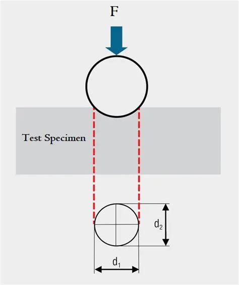 sources of error in brinell hardness test|brinell hardness formula.